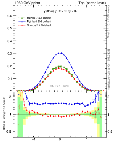 Plot of yttbar in 1960 GeV ppbar collisions