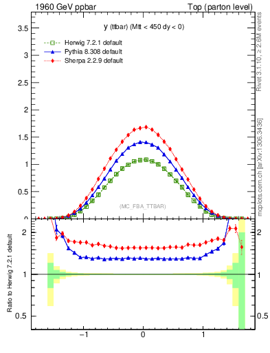 Plot of yttbar in 1960 GeV ppbar collisions