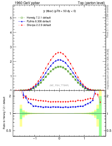 Plot of yttbar in 1960 GeV ppbar collisions