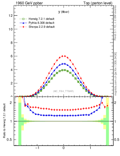 Plot of yttbar in 1960 GeV ppbar collisions