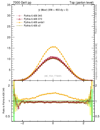 Plot of yttbar in 7000 GeV pp collisions