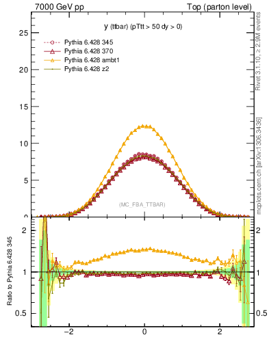 Plot of yttbar in 7000 GeV pp collisions