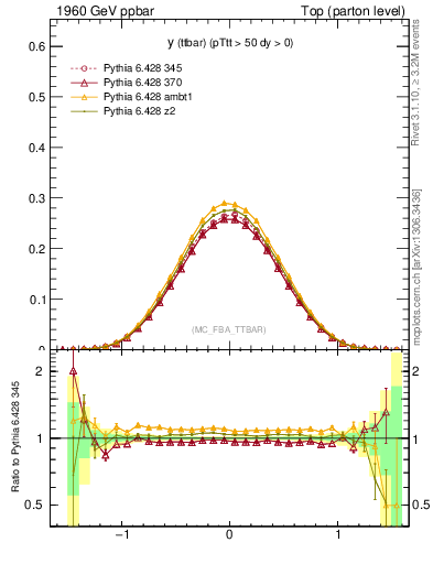 Plot of yttbar in 1960 GeV ppbar collisions