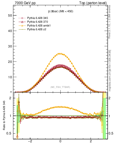 Plot of yttbar in 7000 GeV pp collisions