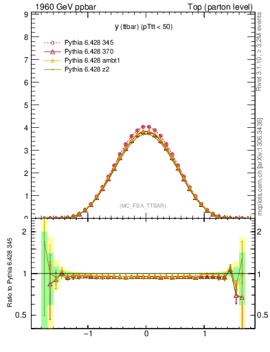 Plot of yttbar in 1960 GeV ppbar collisions