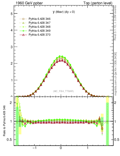 Plot of yttbar in 1960 GeV ppbar collisions