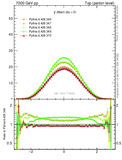 Plot of yttbar in 7000 GeV pp collisions