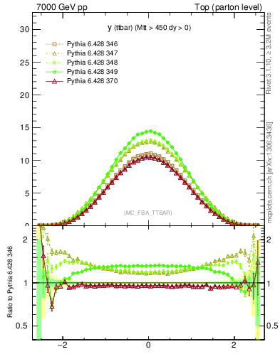 Plot of yttbar in 7000 GeV pp collisions