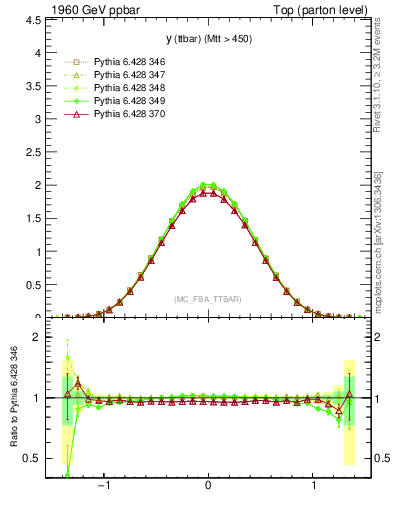 Plot of yttbar in 1960 GeV ppbar collisions