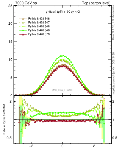 Plot of yttbar in 7000 GeV pp collisions