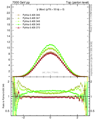 Plot of yttbar in 7000 GeV pp collisions