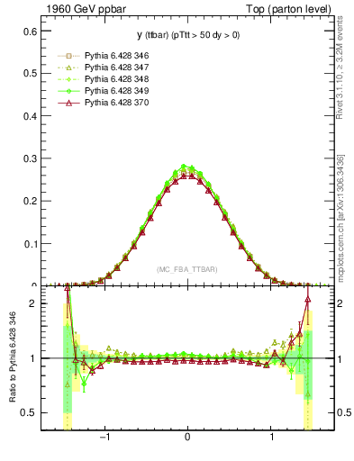 Plot of yttbar in 1960 GeV ppbar collisions