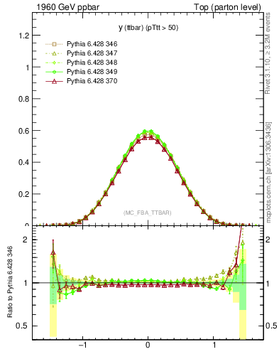 Plot of yttbar in 1960 GeV ppbar collisions