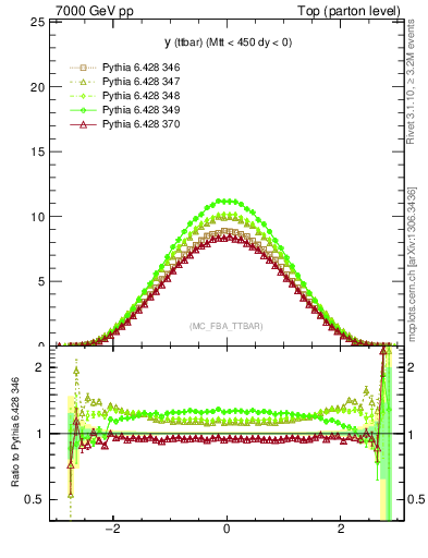 Plot of yttbar in 7000 GeV pp collisions