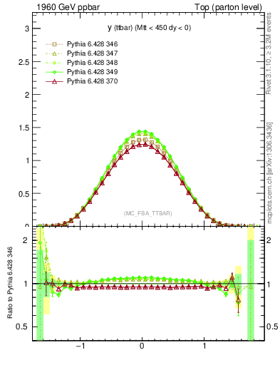 Plot of yttbar in 1960 GeV ppbar collisions