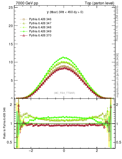 Plot of yttbar in 7000 GeV pp collisions