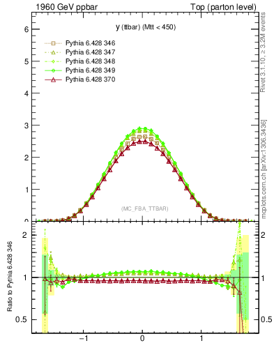 Plot of yttbar in 1960 GeV ppbar collisions