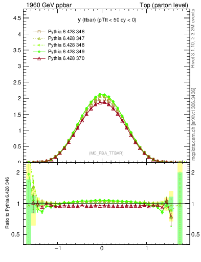 Plot of yttbar in 1960 GeV ppbar collisions