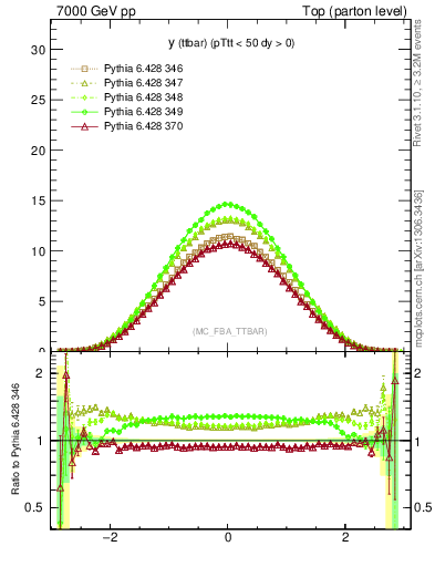 Plot of yttbar in 7000 GeV pp collisions