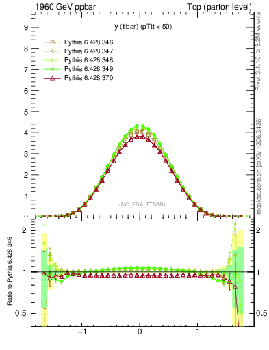 Plot of yttbar in 1960 GeV ppbar collisions