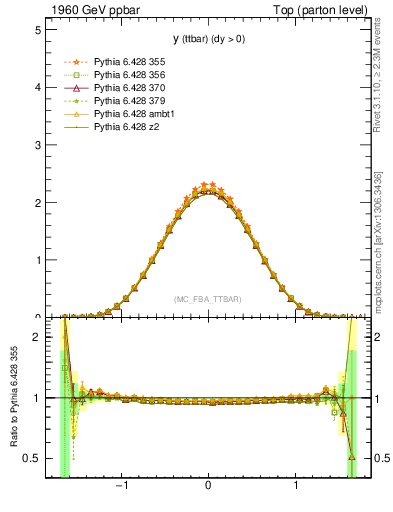 Plot of yttbar in 1960 GeV ppbar collisions