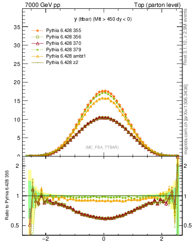 Plot of yttbar in 7000 GeV pp collisions