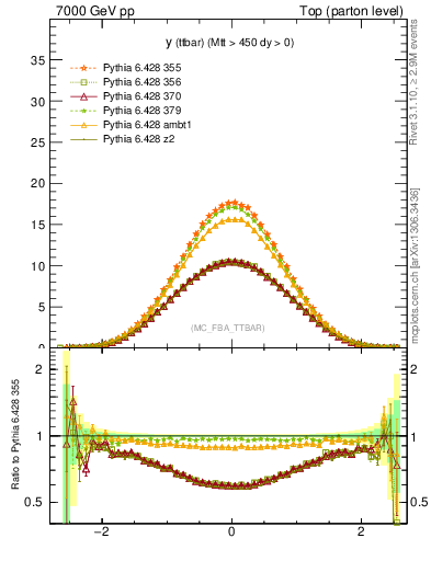 Plot of yttbar in 7000 GeV pp collisions