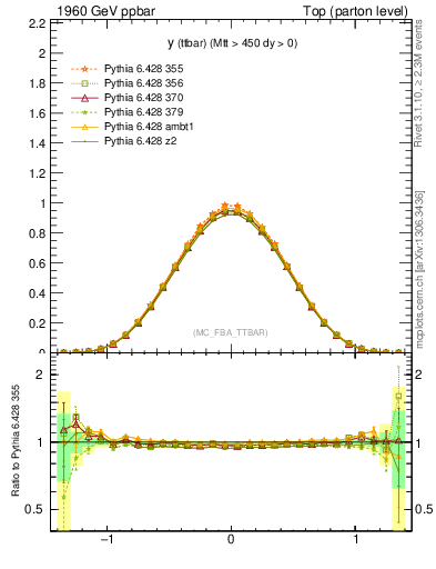 Plot of yttbar in 1960 GeV ppbar collisions