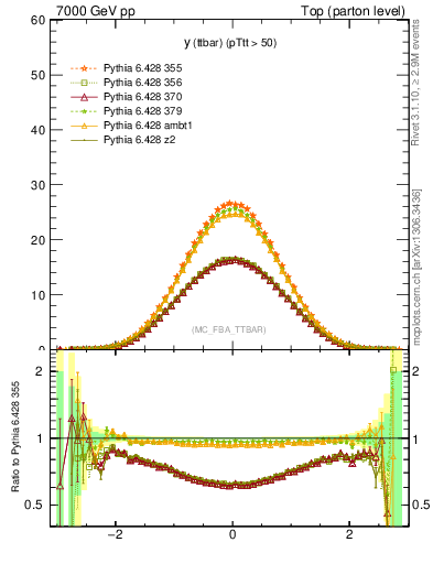 Plot of yttbar in 7000 GeV pp collisions