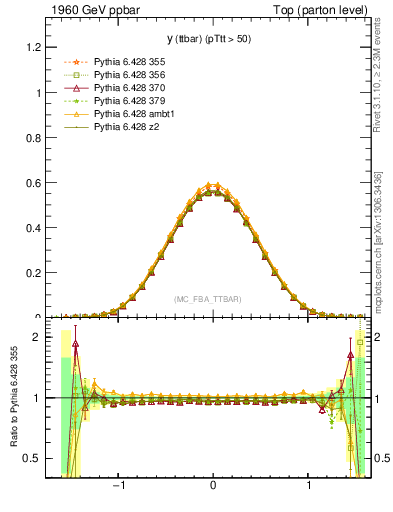 Plot of yttbar in 1960 GeV ppbar collisions