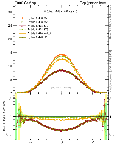 Plot of yttbar in 7000 GeV pp collisions