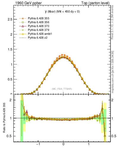 Plot of yttbar in 1960 GeV ppbar collisions