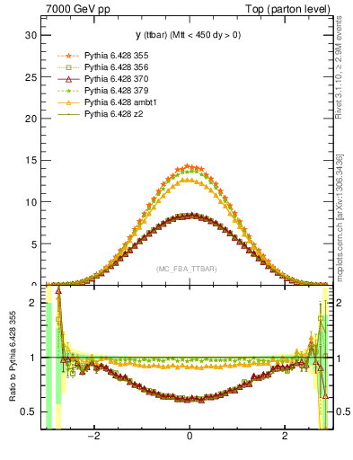 Plot of yttbar in 7000 GeV pp collisions