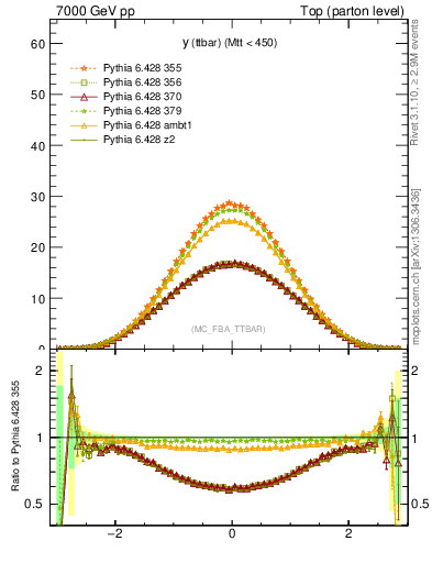 Plot of yttbar in 7000 GeV pp collisions