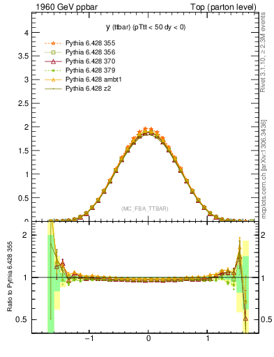 Plot of yttbar in 1960 GeV ppbar collisions