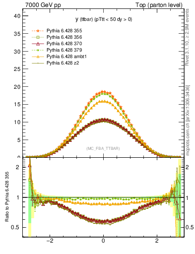 Plot of yttbar in 7000 GeV pp collisions