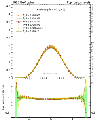 Plot of yttbar in 1960 GeV ppbar collisions