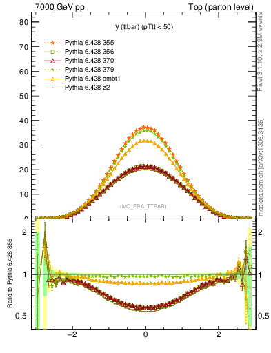 Plot of yttbar in 7000 GeV pp collisions