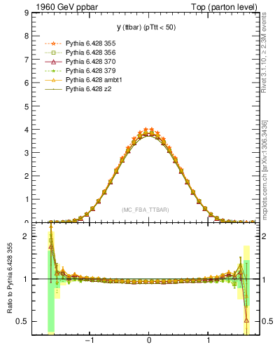 Plot of yttbar in 1960 GeV ppbar collisions