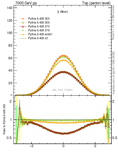 Plot of yttbar in 7000 GeV pp collisions