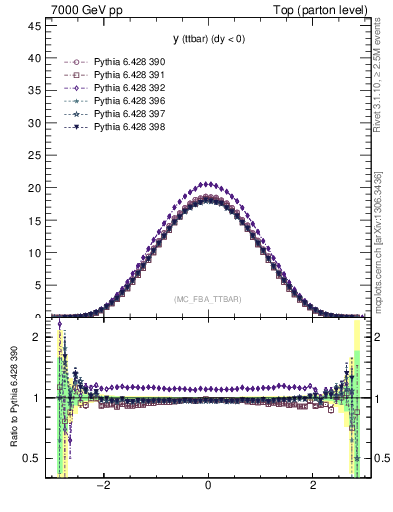 Plot of yttbar in 7000 GeV pp collisions