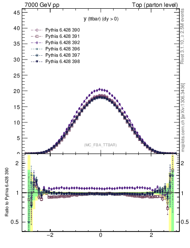 Plot of yttbar in 7000 GeV pp collisions