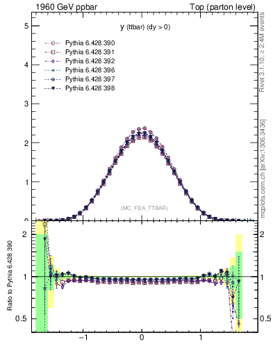 Plot of yttbar in 1960 GeV ppbar collisions