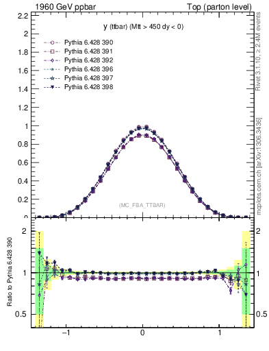 Plot of yttbar in 1960 GeV ppbar collisions