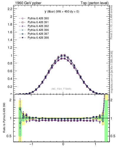 Plot of yttbar in 1960 GeV ppbar collisions