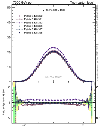 Plot of yttbar in 7000 GeV pp collisions