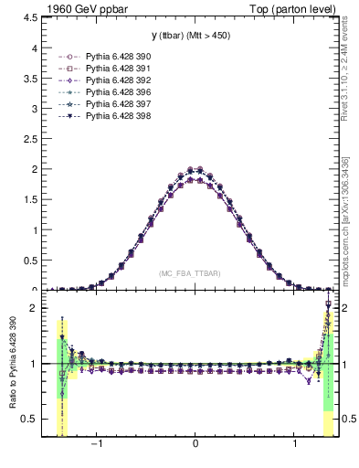 Plot of yttbar in 1960 GeV ppbar collisions