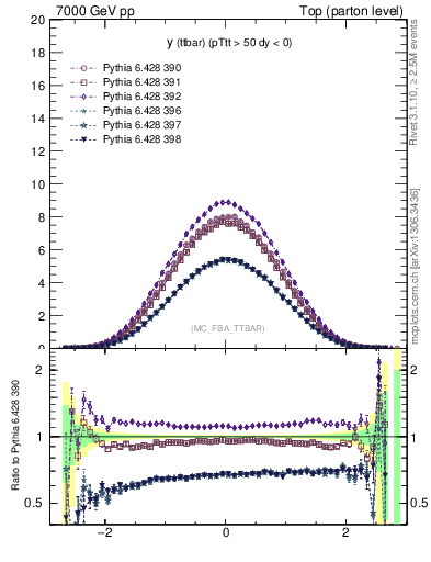 Plot of yttbar in 7000 GeV pp collisions