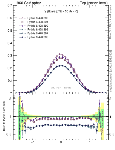 Plot of yttbar in 1960 GeV ppbar collisions