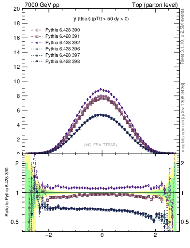 Plot of yttbar in 7000 GeV pp collisions